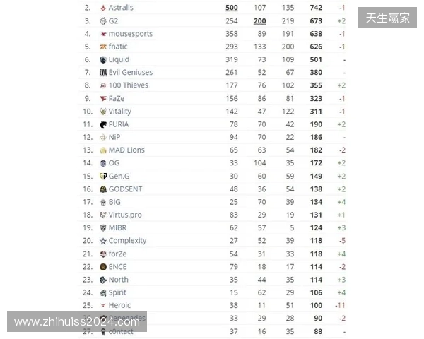 HLTV本周排名：FURIA稳居第一，LVG再退3名